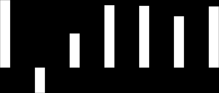 balanserades och resultatfördes i den mån kostnader uppstod vilket fick till följd att 7,5 mnkr aldrig resultatförts.