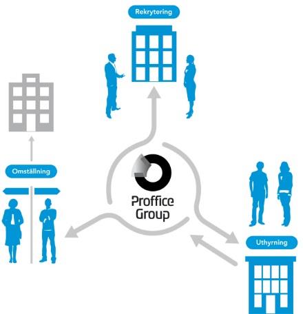Proffices delårsrapport för perioden januari september 2015 Om Proffice Group Proffice Group är ett av Nordens största specialistföretag inom bemanning med omkring 10 000 anställda på cirka 80 kontor.