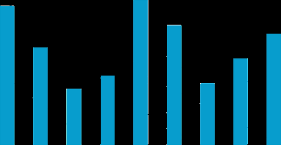 Ökningen avsåg till största delen personaluthyrning i Sverige och främst inom kompetensområdet Industri/Logistik. Kvartalet hade samma antal arbetsdagar som föregående år.