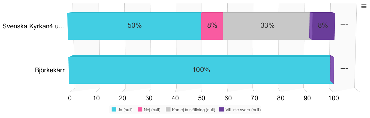 Q17. Det är lätt att få den information som jag behöver för att kunna utföra mitt arbete. Q18.