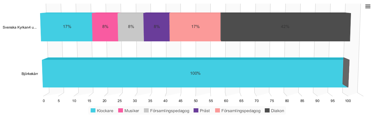 Bkg: Kön