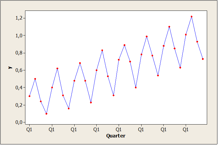 Säsongsvariation Många tidsserier som är mätta månadsvis, kvartalsvis osv uppvisar säsongsvariation.