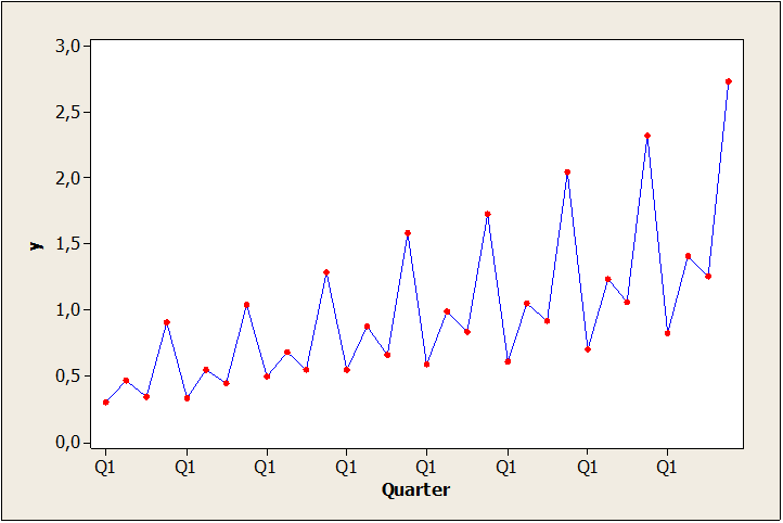 Säsongsvariation Om säsongsvariationen beror på nivån på tidsserien är den