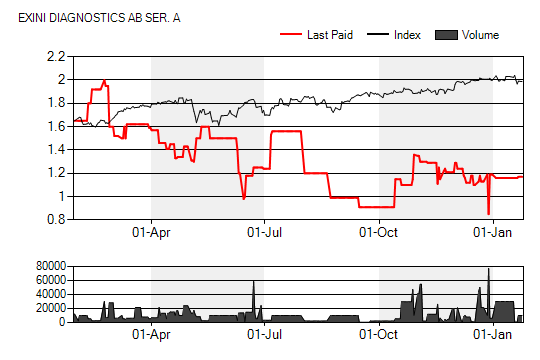 BOLAGSANALYS 28 januari 2011 Sammanfattning Exini Diagnostics (EXINa.ST) Där satt den!