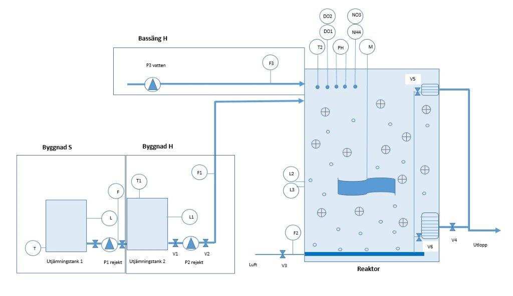 4(11) 2 ÖVERSIKT Rejektvattnet som bildas från avvattning av slammet i centrifugen i byggnad S leds till Utjämningstank 1 i samma byggnad.