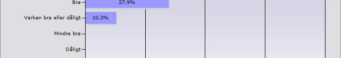 Möjlighet att framföra egna önskemål Diagram 5 - Möjlighet att framföra egna önskemål under utredningstiden Det är 58 personer som svarar att de har fått möjlighet att framföra egna önskemål under