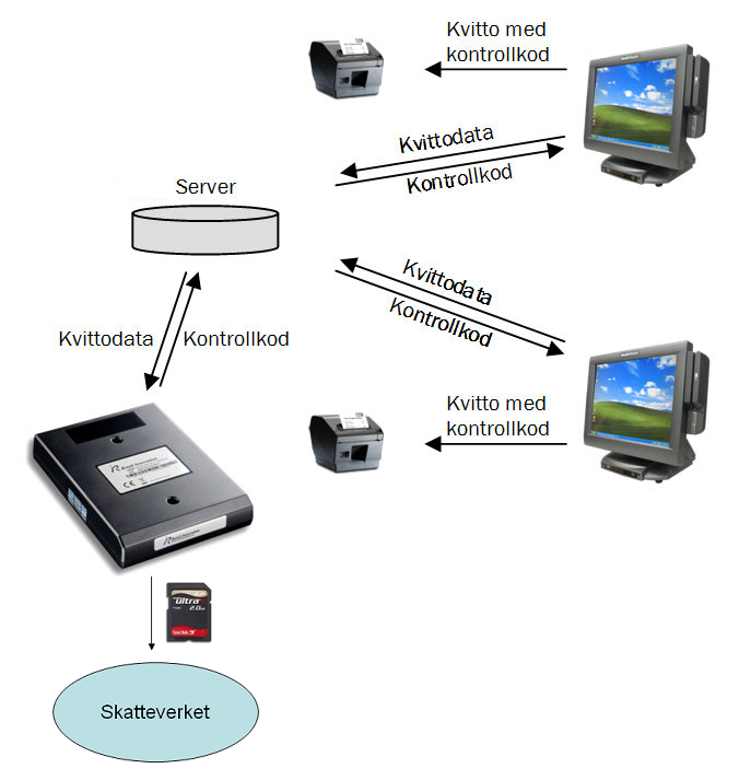 4. Funktioner 4.1. Server CleanCash-enheten kan anslutas till en server eller en kassaterminal.