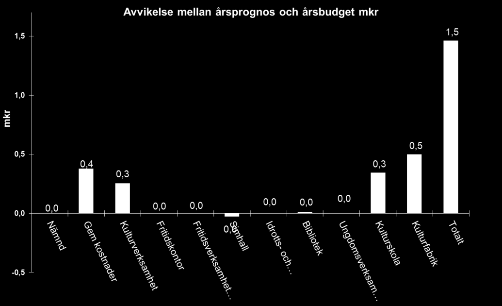 Åtgärder för att förhindra underskott Inget underskott prognostiseras.