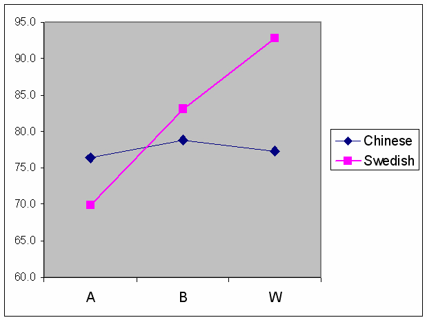 10 Diagram 1 Medelvärde för hur de båda gruppvariablerna känner igen de olika etniciteterna. Gruppvariablerna består av Kineser och svenskar.