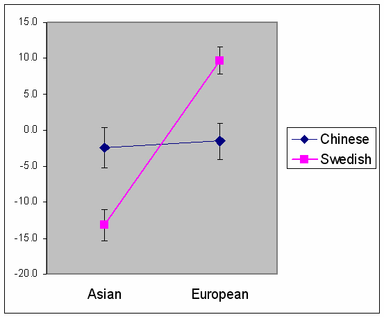 11 Diagram 2 Diagrammets X-axel visar ansiktstyperna Asiater och Européer.
