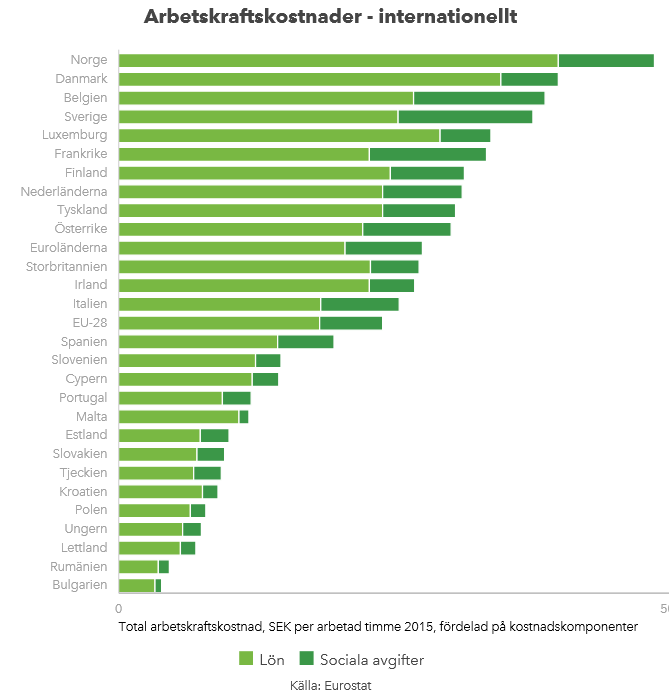 Höga arbetskraftskostnader i Sverige (#4 i världen) Vi