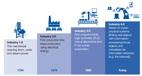 Industry 4.