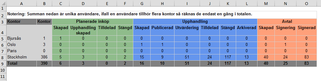 När leverantören tittar på avtalet loggas den i aktivitetsloggen och en systemnotifiering skickas till ägaren av avtalet. Myndigheten kan närsomhelst i processen göra avtalet slutgiltigt i CTM.