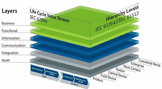 Plattform Industrie 4.