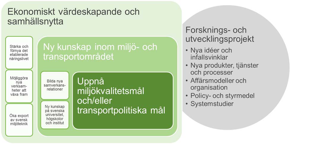 4 (13) 3.3 Innehåll och genomförande Följande bild visar i stora drag FoU-projektens innehåll och målsättningar.