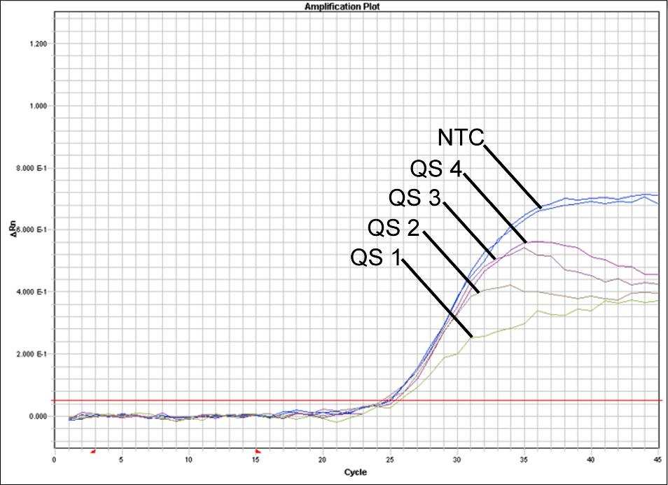 Fig. 27: Detektion av Kvantifieringsstandarderna (C. trachomatis TM QS 1-4) genom detektion av en FAM-fluorescenssignal (ABI PRISM 7900HT SDS). NTC: non-template control (negativ kontroll). Fig.