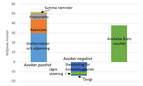 Tkr Nacka kommun / 2016-04-14 inom utbildningsnämnden på -6 miljoner kronor, som beror på fler gymnasieelever än prognostiserat, och äldrenämnden på -4,5 miljoner kronor, som bl.a. beror på att kostnaderna för särskilt boende är fortsatt höga.