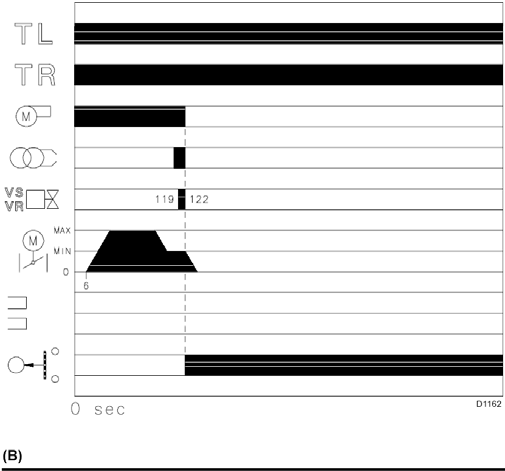 Normal tändning (n o = sekunder från tid = 0) Tändning misslyckas Brännarens drift Brännarens startprogram (A) 0s: Den externa termostaten TL stängs Blåsmotorn startar.