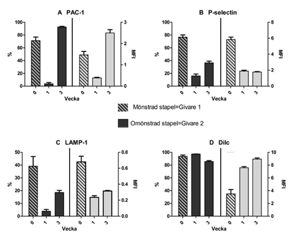 Figur 10 Procent positiva trombocyter och MFI för PAC-1 (A), P-selektin (B), LAMP-1 (C) och Dilc (D).