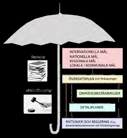 Plansystemet ligger fast Översiktsplanen får en tydligare strategisk funktion, med skarpare krav på