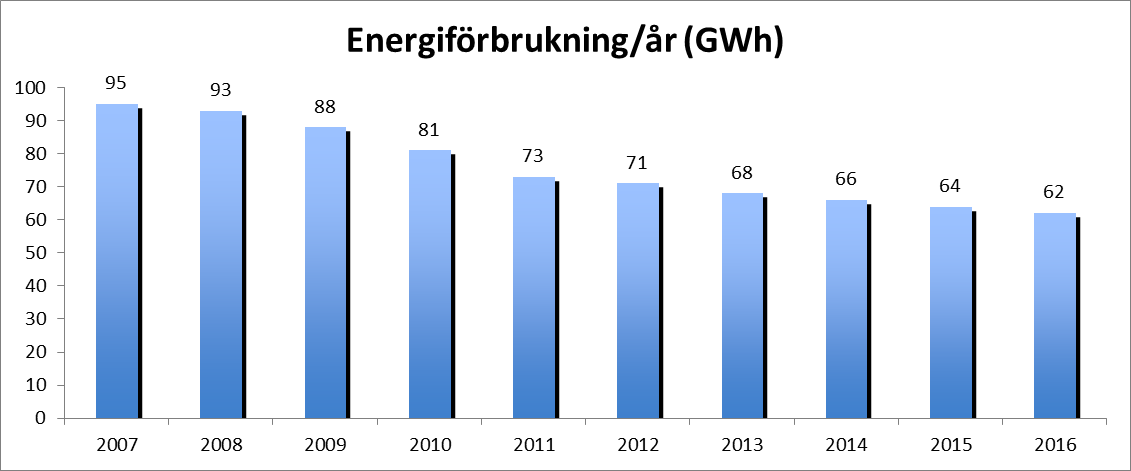 Sid 19 (88) En hållbar energianvändning är centralt för att staden ska uppnå målet om att år 2040 vara en fossilbränslefri stad.