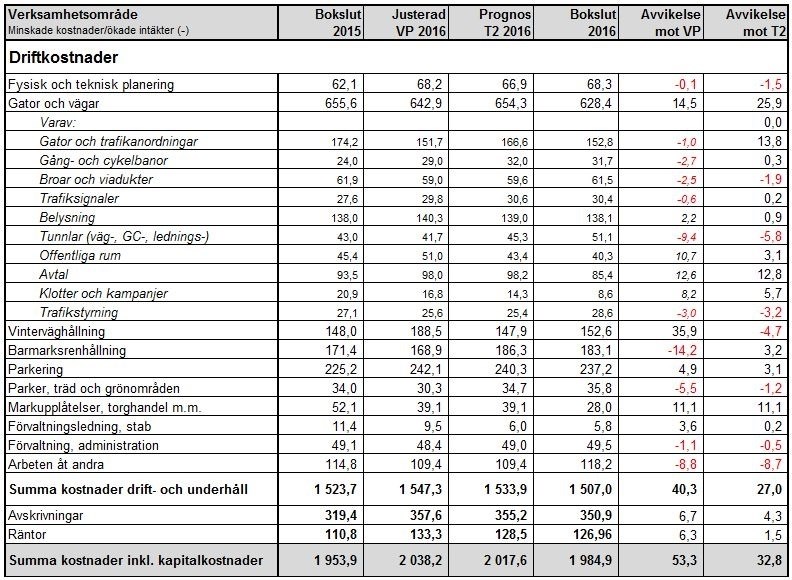 Sid 64 (88) lägre kostnader för återbetalning av upplåtelser 7,8 mnkr, lägre kapitaltjänstkostnader 16,1 mnkr samt ökade intäkter för upplåtelser 8,7 mnkr och trafikanordningsplaner 9,4 mnkr.