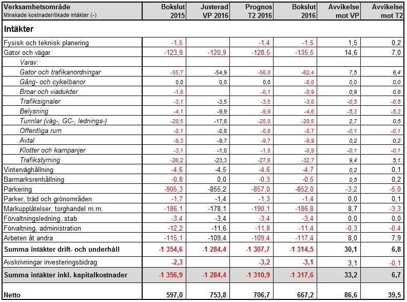 Sid 65 (88) I bilaga 1 redovisas en mer detaljerad beskrivning över avvikelser jämfört med justerad budget.