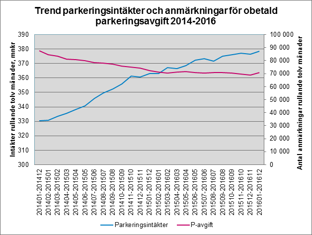Sid 68 (88) Anmärkningarna för obetalda parkeringsavgifter har minskat samtidigt som parkeringsintäkterna har ökat under samma period vilket också tyder på att fler betalar för sig och färre parkerar
