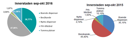 Sid 69 (88) parkerar rätt och därför inte får någon anmärkning. Införandet av parkeringsplanen och snömängden i november har även det påverkat intäkterna.