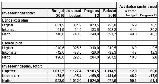 Sid 73 (88) långsiktig plan och utökad plan. Enligt kommunfullmäktiges budget 2016 uppgick nämndens långsiktiga investeringsplan till 740,0 mnkr, inklusive utökning avseende cykelplanen.