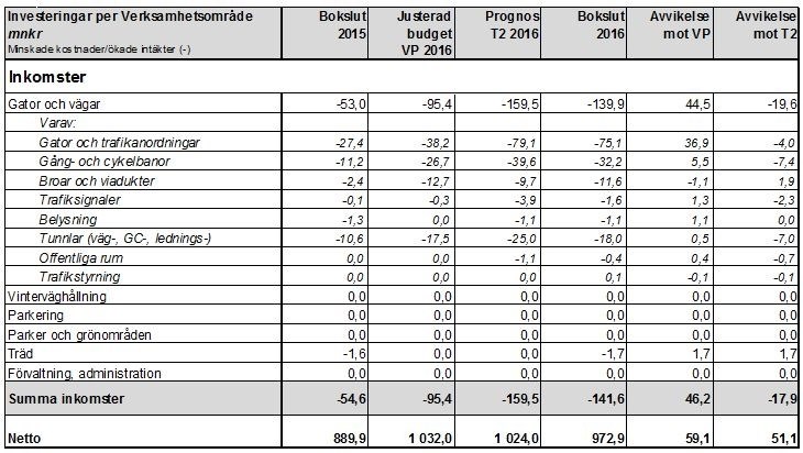 Sid 74 (88) I bilaga 4 redovisas en specifikation av nämndens investeringar.
