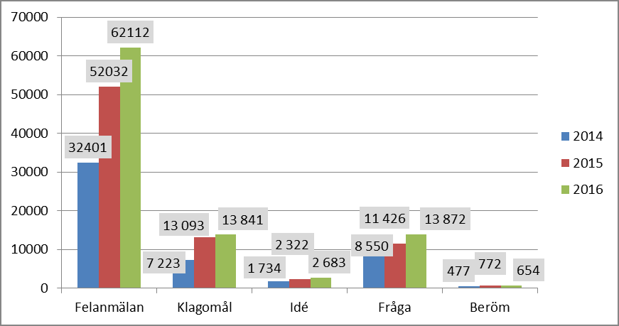 Sid 81 (88) Felanmälningar som inkommer till kontoret skickas vidare till Trafik Stockholm för handläggning. Övriga synpunkter, d.v.s. klagomål, idéer, frågor och beröm, handläggs av kontorets medarbetare och under 2016 har flera nya medarbetare anställts för att handlägga synpunkterna.