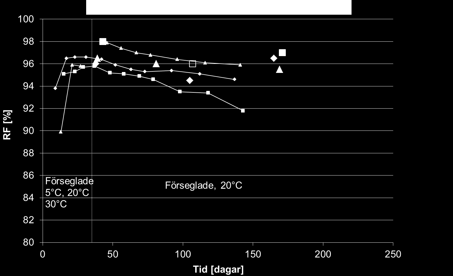 Figur 2.25 Relativ fuktighet som funktion av härdningstid, dels med uttaget prov (ofyllda punkter) och dels med kvarsittande givare (fyllda punkter med mellanliggande linje).