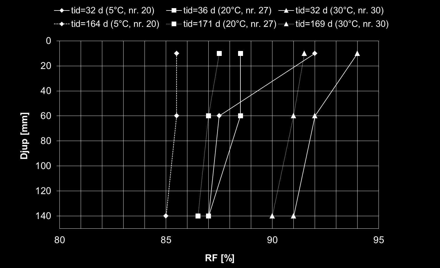 Figur 2.33 Relativ fuktighet enligt uttaget prov på tre djup i förseglad betong vct 0.45. Från och med 1 månads ålder lagrades proven i 20 C.