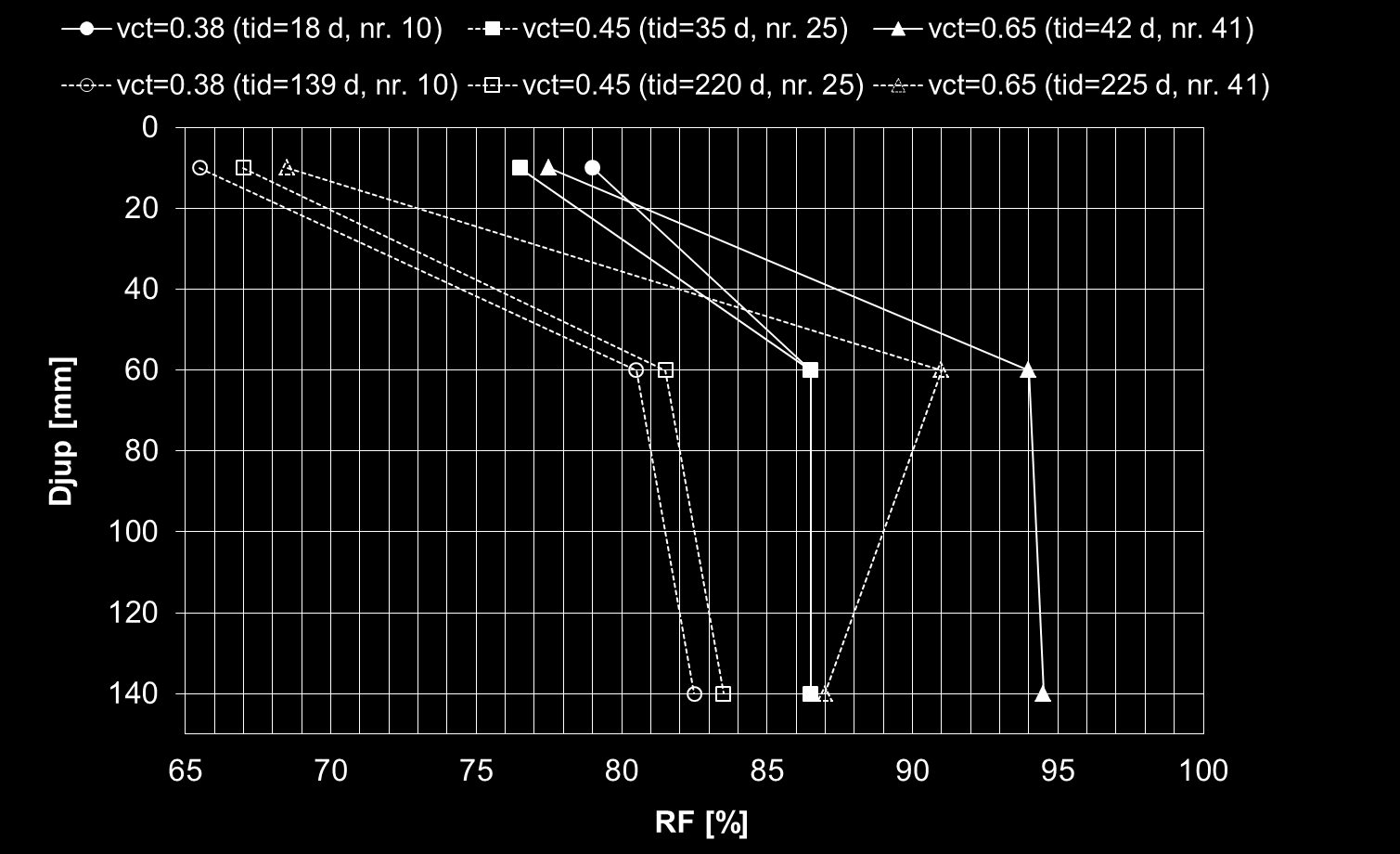 Figur 2.35 Relativ fuktighet enligt uttaget prov på tre djup i betong med varierande vct och härdningsklimat 20 C och 55 %.
