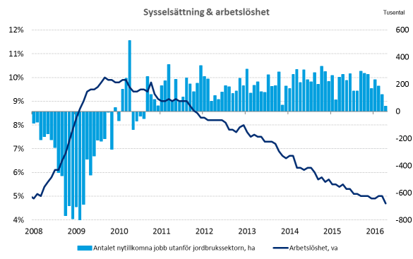 INFÖR KOMMANDE VECKA Makro USA Utfall Förväntat Förra USA: Sysselsättningen svag vid förra mätningen Tisdag 16:00 Industriorder (maj) -0,5% 1,9% Onsdag 16:00 Inköpschefsindex tjänstesektorn (juni)