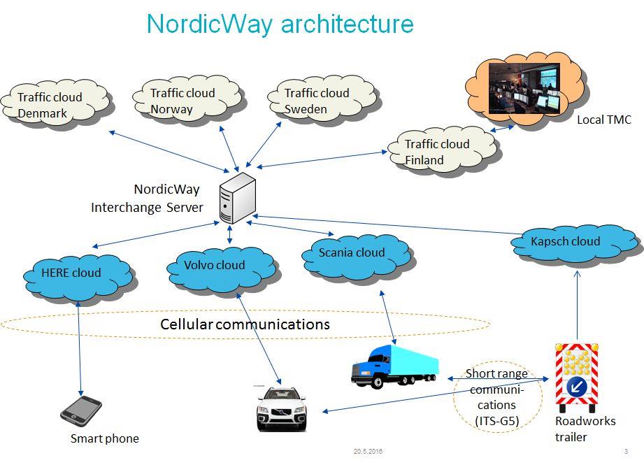Figur 1: Föreslagen nationell arkitektur (Ref Nordic Way) ITS G5 IEEE 802.11p är ett godkänt amendment till standarden IEEE 802.