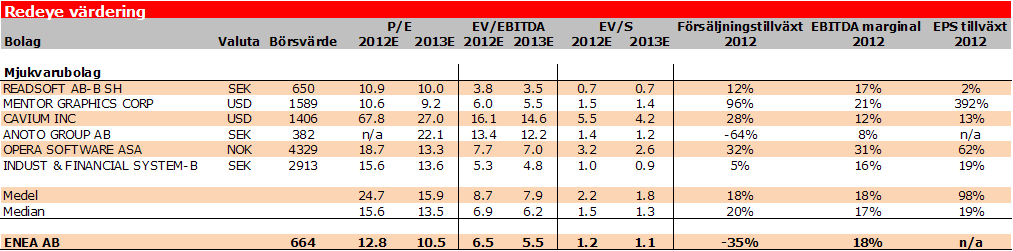 Relativvärdering Enea Vi tittar även på hur Enea värderas jämfört med andra globala programvarubolag.