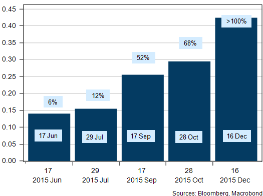 FOMC (20:00, presskonferens 20:30) Arbetslösheten hyfsat i linje med Feds prognos, men bredare mått på arbetsmarknaden visar på fortsatt förbättring, inklusive viss acceleration i