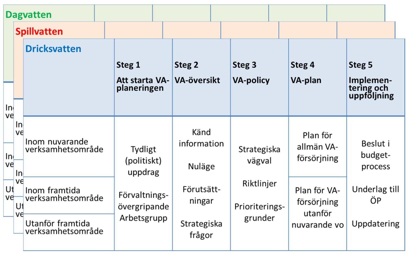 VA-planering