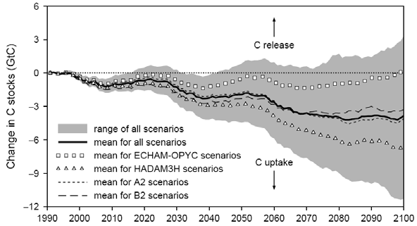 Effektmodeller kräver indata från klimatmodeller osäkerhet måste tas i beaktning CO 2 utsläppsnivå global klimatmodell (GCM) regional klimatmodell (RCM) effektmodell