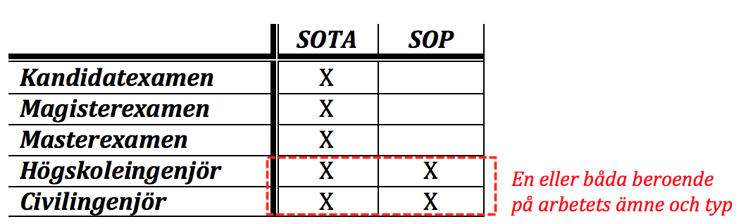 Figurer och tabeller Figurer och tabeller som används i rapporten ska vara relevanta för texten och ge texten ett mervärde. De ska ha figur- alt. tabellnummer samt en figur- alt. tabelltext.