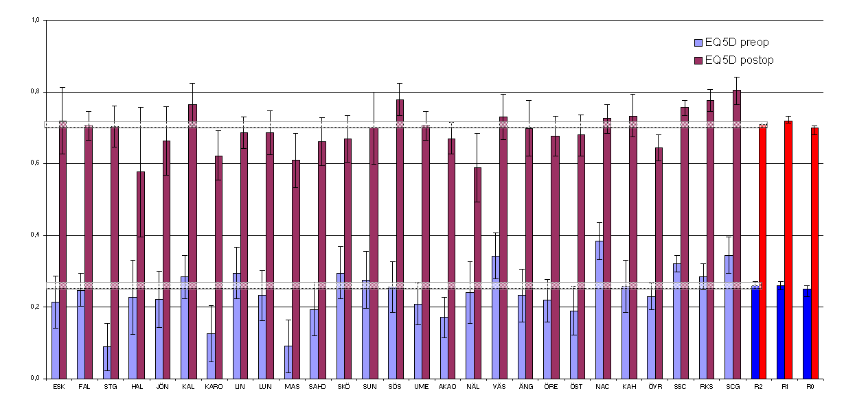 Funktionella resultat EQ5D Livskvalitet index - konventionell eller mikroskopisk disbråcksoperation operationer utförda 2008-2010 Kommentar 2011: Inga statiskt säkerställda skillnader jfr med