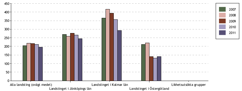 Artroskopier i knäled vid artros eller meniskskada, antal/100 000 inv Öppna jämförelser 2012, ur Kolada, kommun och landstingsdatabasen Kliniska resultat Antalet artroskopier med huvuddiagnos