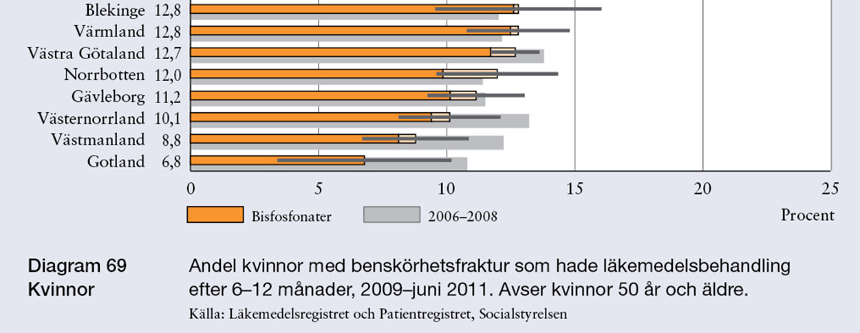 Målet är att ca 70% bör behandlas Måttet avser kvinnor i åldrarna 50 år och över som slutenvårdats med huvuddiagnos för fraktur i höft, knä, ländkotpelare, bäcken, bröstkotpelare, handled eller axel.