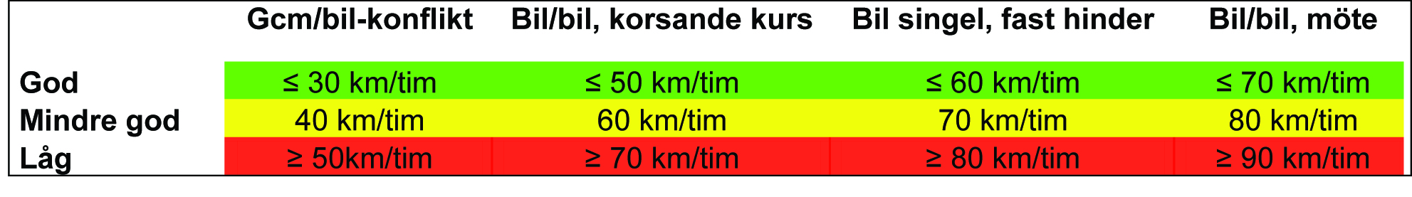 2.2 Trafiksäkerhet I Sverige arbetar Trafikverket mot Nollvisionen med målet att ingen ska dödas eller skadas allvarligt som följd av en trafikolycka.