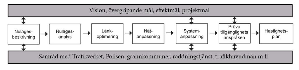 DANDERYDS KOMMUN 7(48) Livsrumsmodellen: I livsrumsmodellen delas vägnätet in i fem olika rum. Rummet avspeglar relationen mellan bilisterna och de oskyddade trafikanterna.