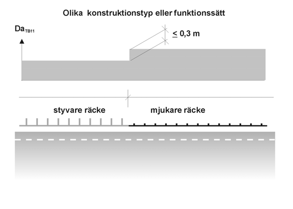VÄG- OCH GATUUTRUSTNING 2 Räcken FIGUR 2-25 Räcken av samma konstruktionstyp och funktionssätt, W styrande Övergång erfordras inte mellan räcken om skillnaden i dynamisk utböjning för prov TB11
