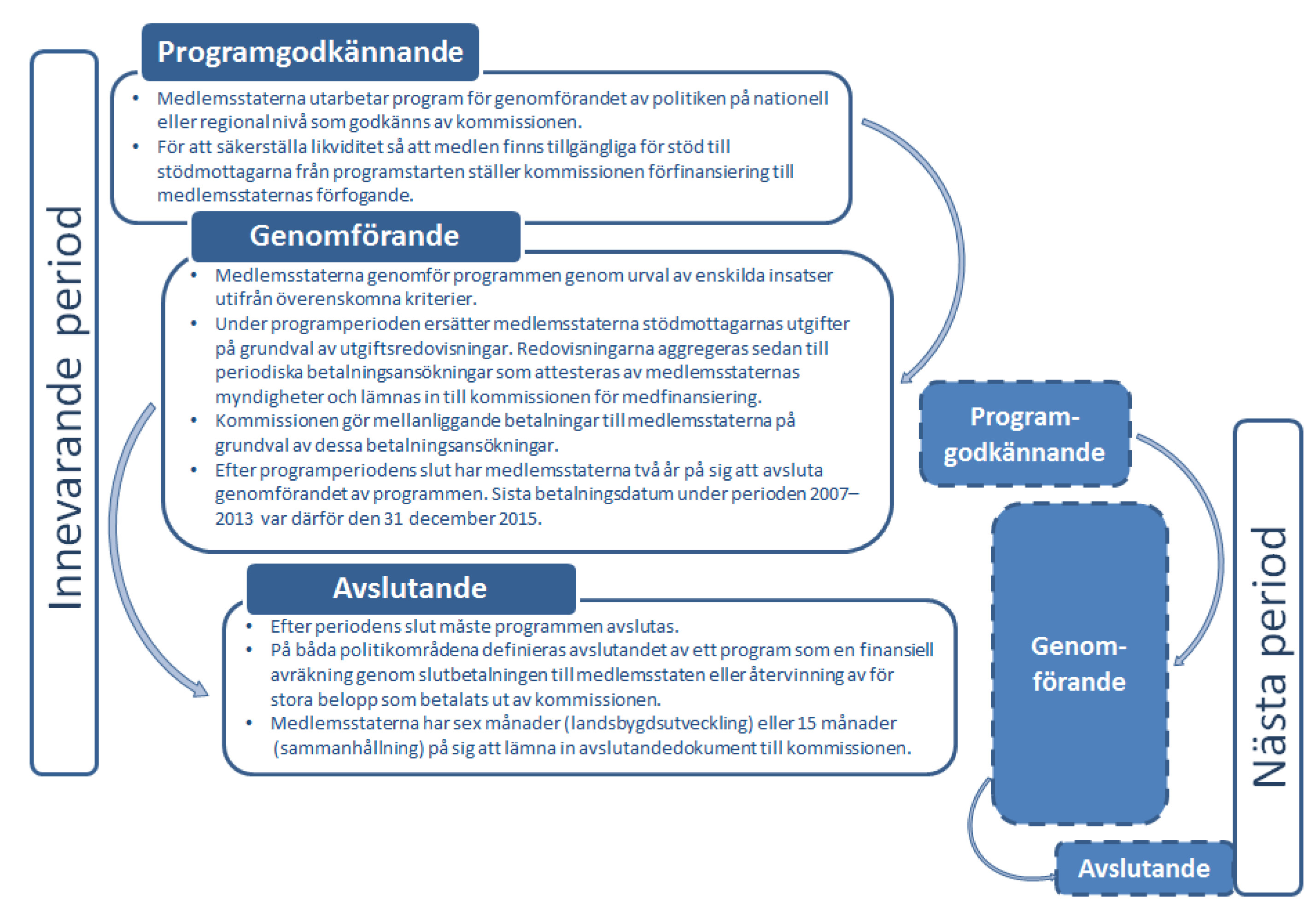 15 lagligheten och korrektheten i medfinansierade insatser under kommissionens överinseende och slutliga ansvar 2. Avslutandet är det sista steget i programmens livscykel 6.