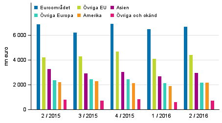 Utrikeshandel efter region Europas andel ökade både i fråga om totalexporten och -importen av varor och tjänster.